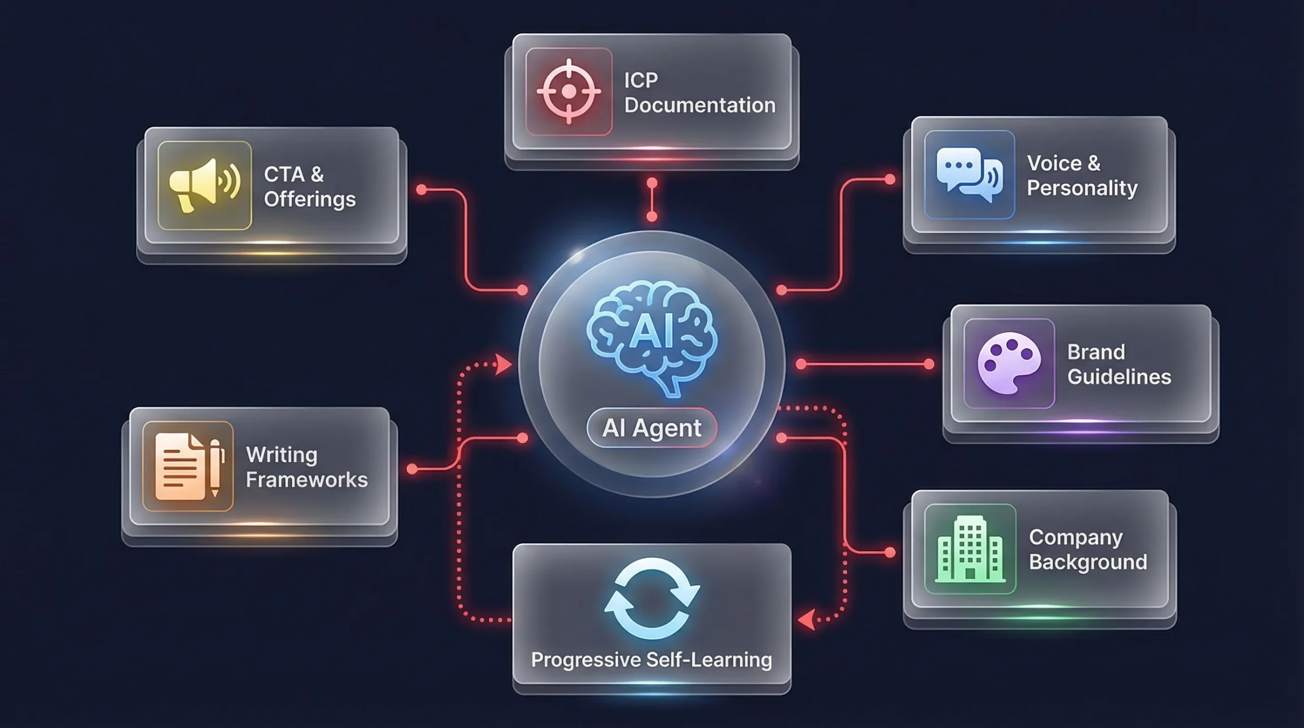 Diagram of an AI workflow for marketing and sales teams with review steps
